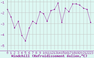 Courbe du refroidissement olien pour Grimentz (Sw)