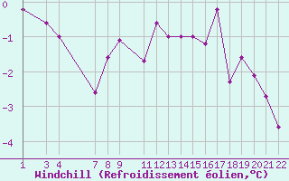 Courbe du refroidissement olien pour Epinal (88)