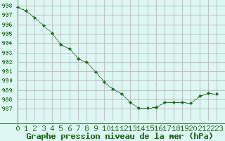 Courbe de la pression atmosphrique pour Saint-Martial-de-Vitaterne (17)