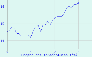 Courbe de tempratures pour Mandelieu la Napoule (06)