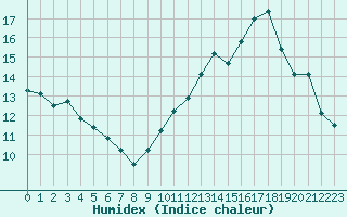 Courbe de l'humidex pour Evreux (27)