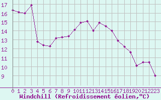 Courbe du refroidissement olien pour La Roche-sur-Yon (85)