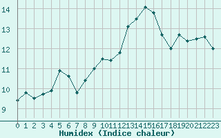 Courbe de l'humidex pour Triel-sur-Seine (78)