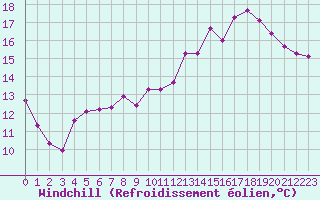 Courbe du refroidissement olien pour Laval (53)