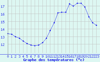 Courbe de tempratures pour Mazres Le Massuet (09)