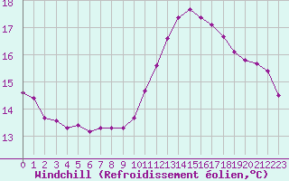 Courbe du refroidissement olien pour Paris Saint-Germain-des-Prs (75)