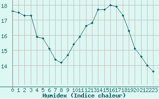 Courbe de l'humidex pour Capelle aan den Ijssel (NL)