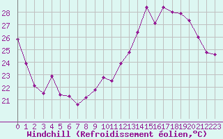 Courbe du refroidissement olien pour Montauban (82)
