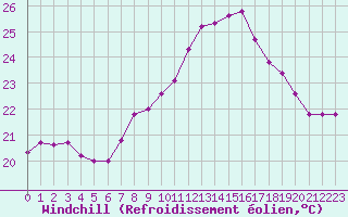 Courbe du refroidissement olien pour Cap Pertusato (2A)