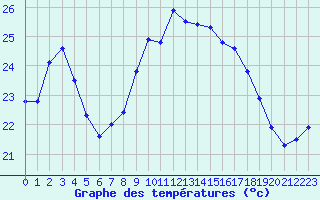 Courbe de tempratures pour Figari (2A)