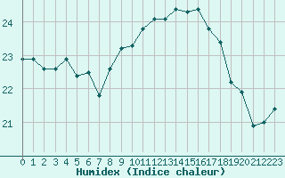 Courbe de l'humidex pour Sallles d'Aude (11)