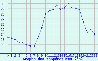 Courbe de tempratures pour Cap Cpet (83)