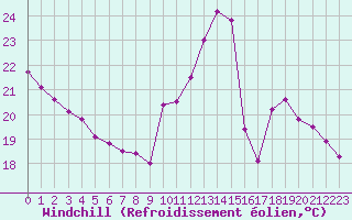 Courbe du refroidissement olien pour Ste (34)
