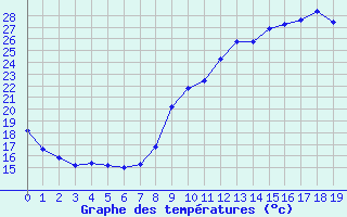 Courbe de tempratures pour Plussin (42)