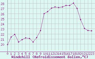 Courbe du refroidissement olien pour Cap Cpet (83)