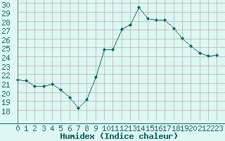 Courbe de l'humidex pour Narbonne-Ouest (11)