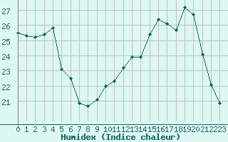 Courbe de l'humidex pour Angers-Beaucouz (49)