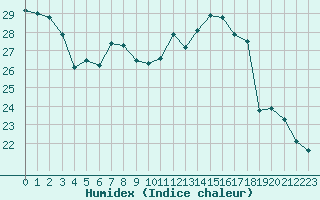 Courbe de l'humidex pour Tarbes (65)