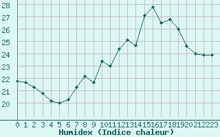 Courbe de l'humidex pour Ouessant (29)