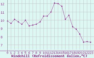 Courbe du refroidissement olien pour Auxerre-Perrigny (89)