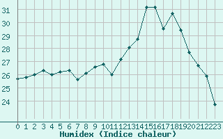 Courbe de l'humidex pour Bergerac (24)