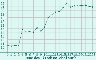 Courbe de l'humidex pour Dieppe (76)