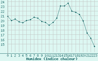 Courbe de l'humidex pour Saint-Etienne (42)