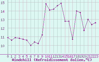 Courbe du refroidissement olien pour Cap Corse (2B)