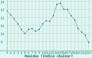 Courbe de l'humidex pour Paris - Montsouris (75)