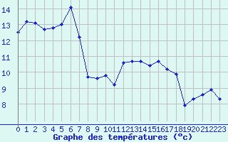 Courbe de tempratures pour Pirou (50)