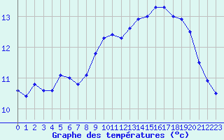 Courbe de tempratures pour Porquerolles (83)