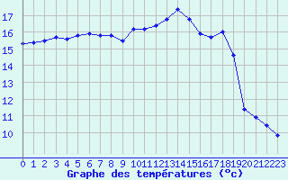 Courbe de tempratures pour Boulaide (Lux)