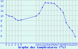 Courbe de tempratures pour Vias (34)