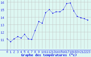 Courbe de tempratures pour Lanvoc (29)