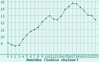 Courbe de l'humidex pour Albert-Bray (80)