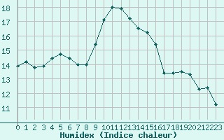 Courbe de l'humidex pour Brigueuil (16)