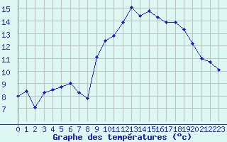 Courbe de tempratures pour Cap de la Hague (50)