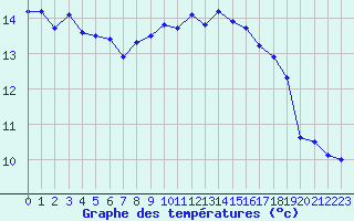 Courbe de tempratures pour Dunkerque (59)