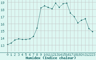 Courbe de l'humidex pour Cannes (06)