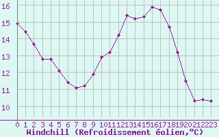 Courbe du refroidissement olien pour Nonaville (16)