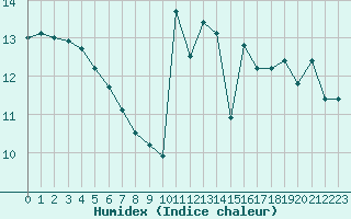 Courbe de l'humidex pour Cap Ferret (33)