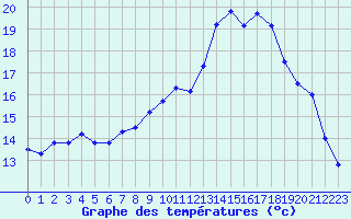 Courbe de tempratures pour Saint-Brieuc (22)