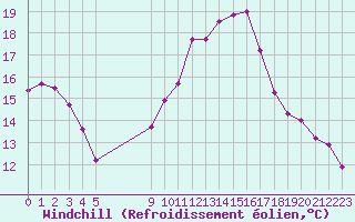 Courbe du refroidissement olien pour Besson - Chassignolles (03)