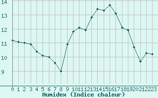 Courbe de l'humidex pour Cognac (16)