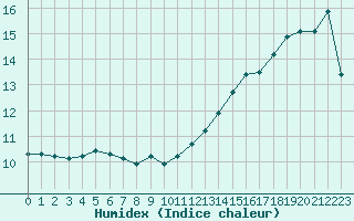 Courbe de l'humidex pour Lemberg (57)