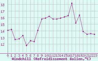Courbe du refroidissement olien pour Lons-le-Saunier (39)