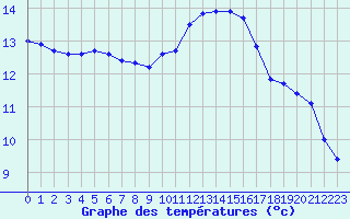 Courbe de tempratures pour Guidel (56)