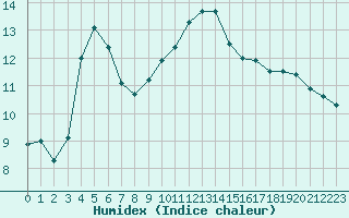 Courbe de l'humidex pour Sarzeau (56)