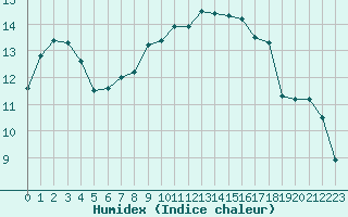 Courbe de l'humidex pour Brest (29)