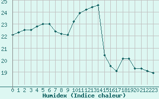 Courbe de l'humidex pour Pointe de Chassiron (17)